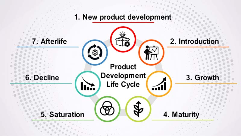 Product Creation Life Span